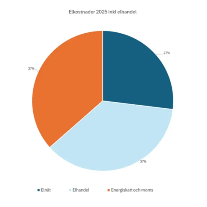 Bilden visar ett diagram hur effekttaxan kan se ut för en villa.