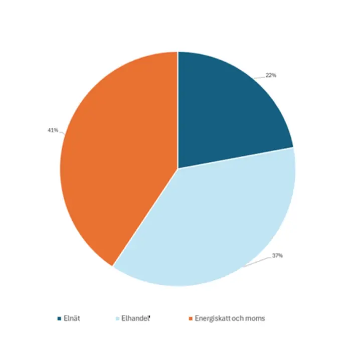 Bilden visar ett diagram hur effekttaxan kan se ut för en villa.